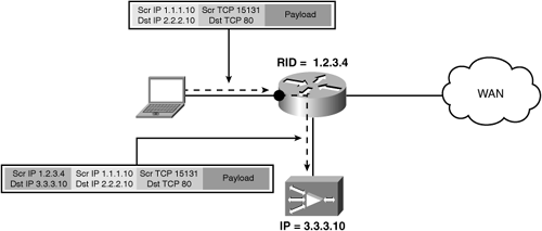 WCCP Redirection Using GRE Forwarding