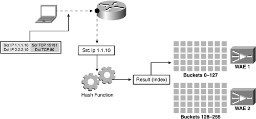 WCCP Redirection Using Hash Assignment