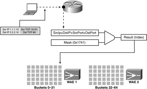 WCCP Redirection Using Mask Assignment