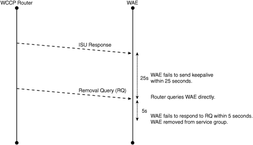 WCCP Keepalive Timeout