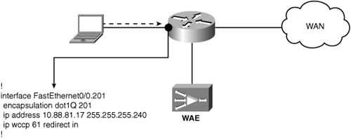 WCCP Service Group 61 Placement