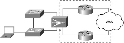 Physical In-Path Deployment Using Multiple Routers