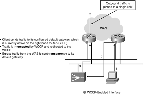 Branch Topology Using GRE Return EMIC