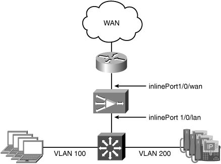 Nonredundant In-Path Branch Office Topology