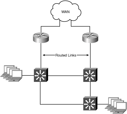 Redundant Branch Office Reference Topology