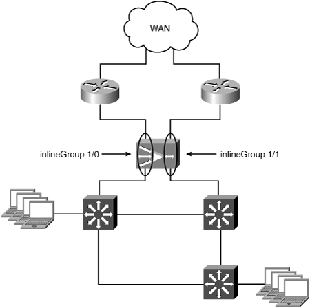 Redundant In-Path Branch Office Deployment