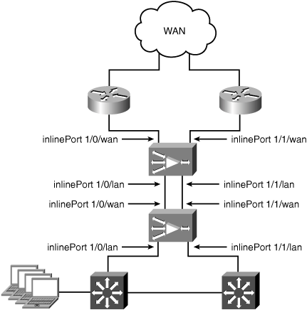 Clustering Multiple WAEs for High Availability