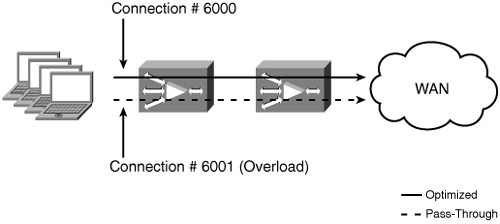 Serial Clustering Overload Connection Handling