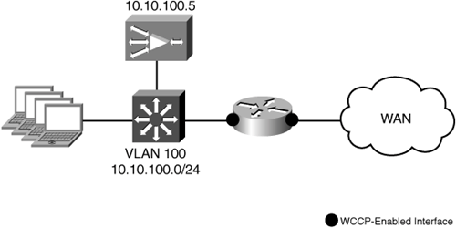 Small to Medium-Sized Nonredundant Branch Office Deployment