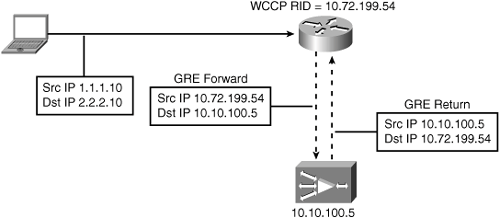 WCCP GRE Return Traffic Flow