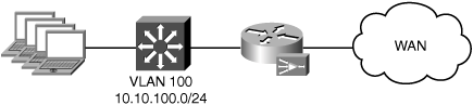 Branch Deployment Model Using NME-WAE