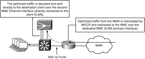 Two-Arm Deployment Traffic Flow