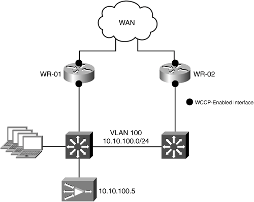 Small to Medium-Sized Branch Office Redundant Deployment