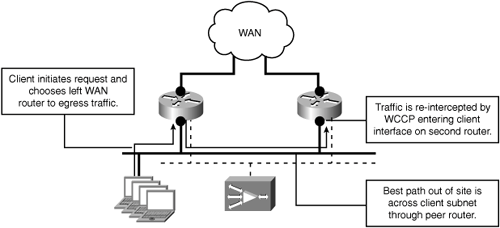 Redirection Loop with WCCP Interception on Transit Paths