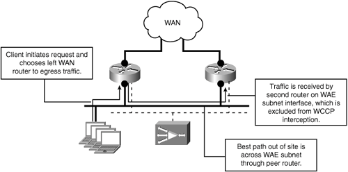 Dedicated WAE Subnet as Transit Path