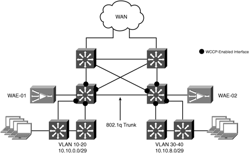 Large Redundant Off-Path Deployment