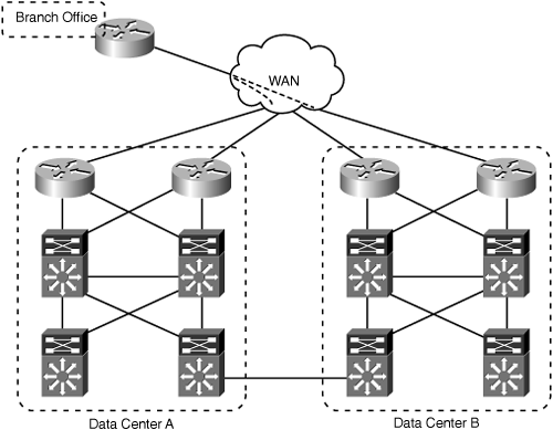 Multi-Data Center Reference Topology