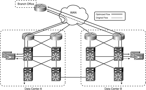 Dual Data Center with Symmetric Routing