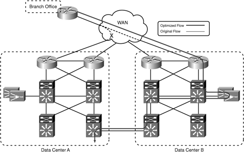 WAN Failure Causes Asymmetric Traffic Flows