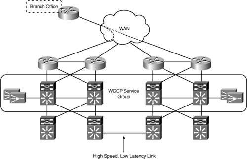 Single WCCP Service Group Spanning Multiple Data Centers