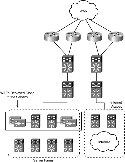 Server Farm Distribution WAAS Placement