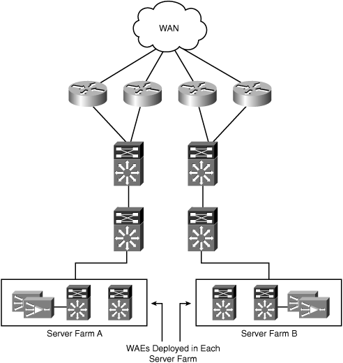 Multiple WAAS Clusters