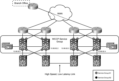 Dual Data Center with Asymmetric Routing