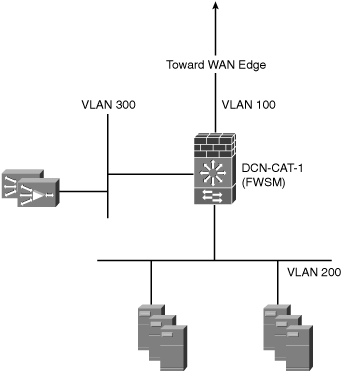 Server Farm Aggregation with FWSM