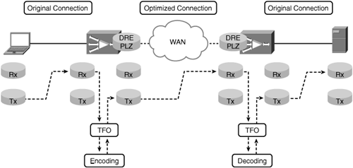 TCP Proxy Interacting with Original and Optimized Connections