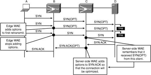 TFO Blacklist Operation