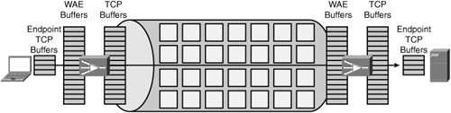 Adding Memory to Improve TCP Performance over LFNs