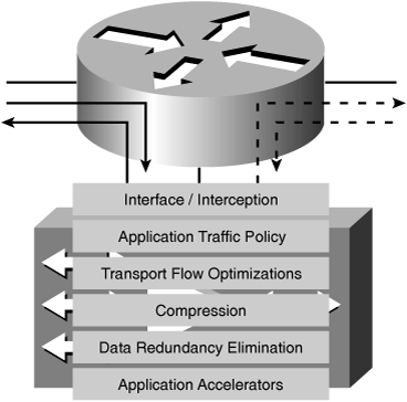 WAE Architecture and the Application Traffic Policy