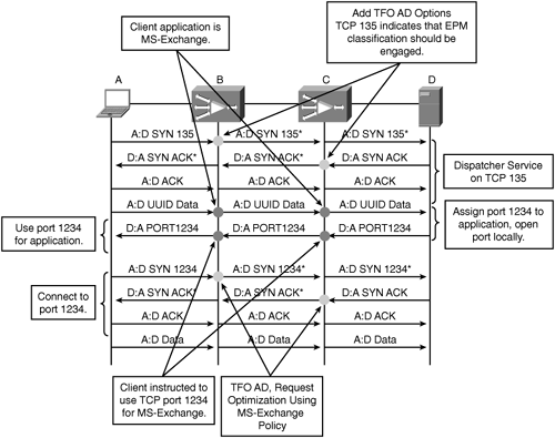 Port Mappers and Dynamic Port Assignment with WAAS