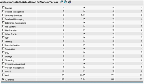 Application Group Statistics for a WAE in CM GUI