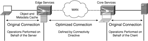 Integration of Application Acceleration