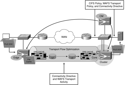 Visualization of Application Acceleration Components