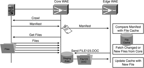 CIFS Preposition Architecture