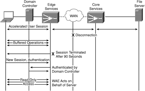 Transition into Prolonged Disconnected Mode