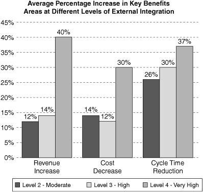 Benefits of Increasing Levels of External Integration