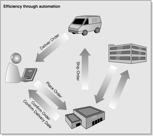 Efficiency Through Automation