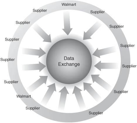 Wal-Mart’s Supplier Network