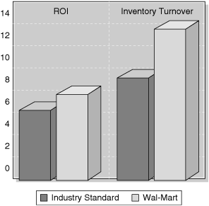 Wal-Mart’s Financial Performance Metrics Compared to its Industry