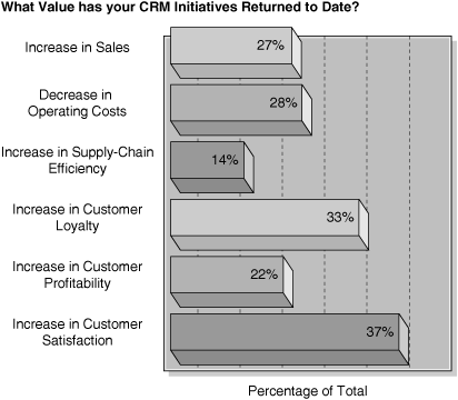 Value of Customer Satisfaction Improvement Initiatives