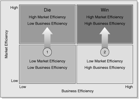 Business Impacts of Increased Market Efficiencies