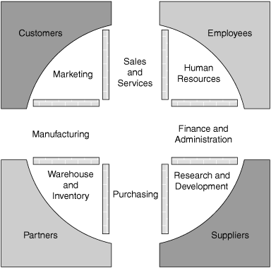 Non-integrated Departmental Information Systems