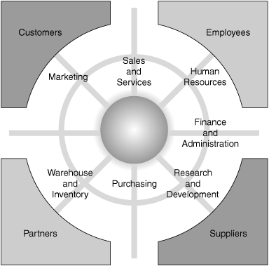 Integration with External Organizations