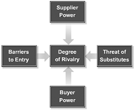 Porter’s Five Forces Framework