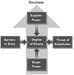 Market Forces Impact on Revenue Generation