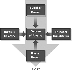 Market Forces Impact on Cost Containment