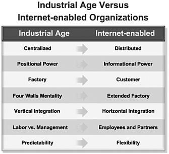 Comparison of an Industrial Age Firm’s Value Chain to an Internet-Enabled Firm’s Value Chain